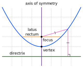 <span class="mw-page-title-main">Parabola</span> Plane curve: conic section