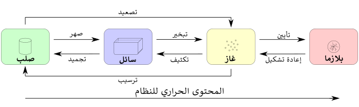 File:Physics matter state transition 1 ar.svg