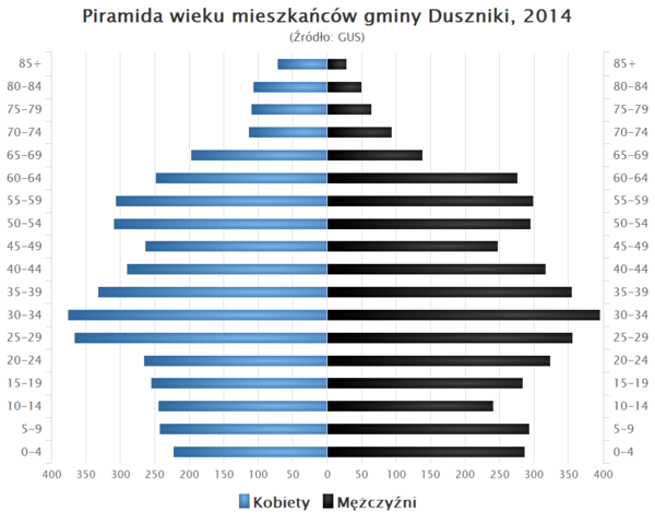 Piramida wieku Gmina Duszniki.png