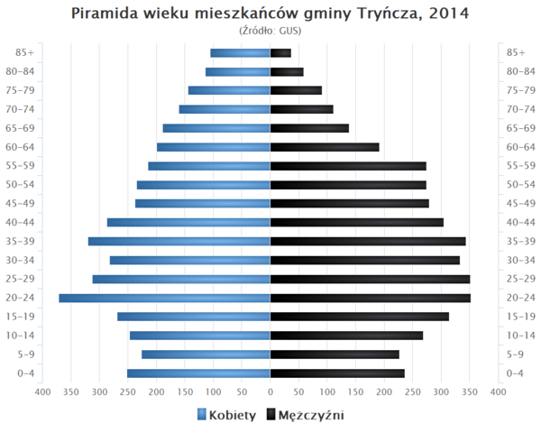 Piramida wieku Gmina Tryncza.png