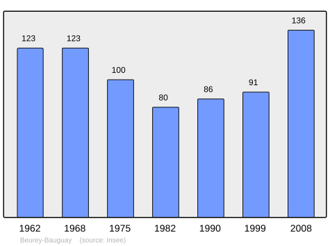 File:Population - Municipality code 21068.svg