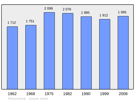 File:Population - Municipality code 88369.svg