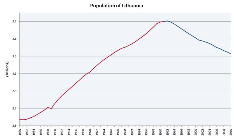 File:Population of Lithuania.PNG