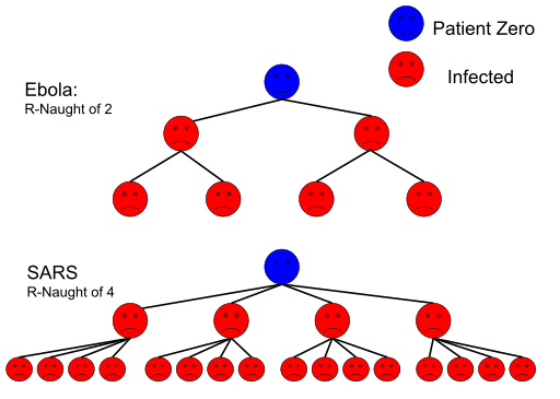 In this figure, the R0 of flu is 2. Each infected person infects 2 more people. Below that the R0 of ebola is 4. Each infected person infects 4 more people.