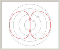 Radiation pattern of vertical half-wave dipole; vertical section.(top) In linear scale (bottom) In decibels isotropic (dBi)