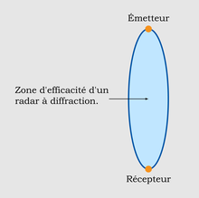 Radar à diffraction.