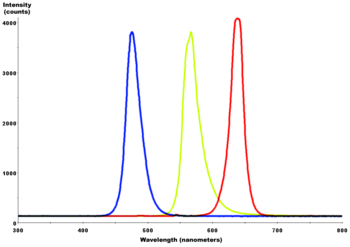 [Image: 350px-Red-YellowGreen-Blue_LED_spectra.png]