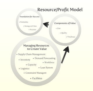 <span class="mw-page-title-main">Resource profit model</span>