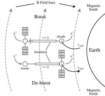 Illustration of the EDT concept Satellite tether system.svg