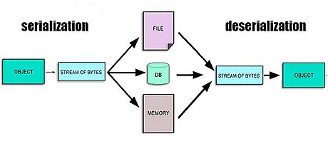 Serialization