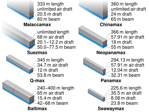 Comparação de tamanhos de navios