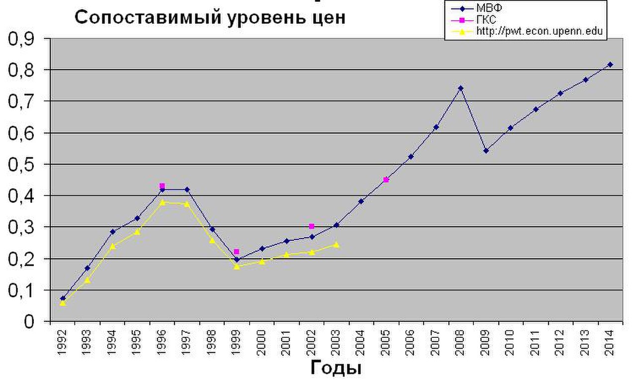 Ппс доллара. Сопоставимый уровень цен. Уровень цен в России. Покупательная способность в сопоставимых ценах.