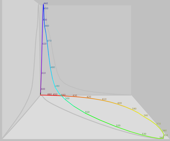 The same figures as above represented here as a single curve in three (normalized cone response) dimensions