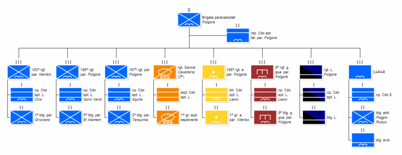 File:Struttura della Brigata Folgore.gif