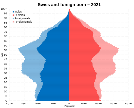Swiss and foreign born population pyramid of Switzerland in 2021