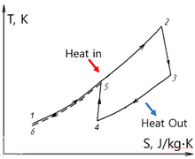 Figure 2. T-S diagram of inverted Brayton cycle
(1-2) - heat addition; (2-3) - turbine expansion; (3-4) - cooling; (4-5) - compression; (5-6) - release to atmosphere T-S diagram of inverted Brayton cycle.png