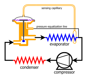 The sensing bulb is positioned near the end of the evaporator and ensures enough refrigerant flows to chill the whole evaporator, but not so much that liquid reaches the sensing position. The equalisation connection is needed when the pressure at the sensing position differs from the pressure at the valve output. Thermostatic valve in system.svg