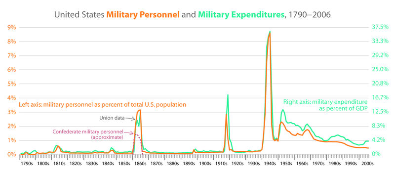 File:US military personnel and expenditures.png