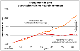 US productivity and real wages DE.svg