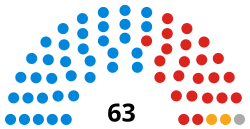 Barnet Council sammansättning