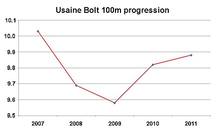 Fail:Usain Bolt Progression 100m.jpg