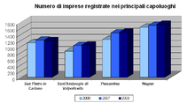 Numero d'imprese registrate nei capoluoghi più importanti della Valpolicella. I dati riguardano il 2000, 2007 e 2008 e provengono dalla Camera di commercio di Verona.