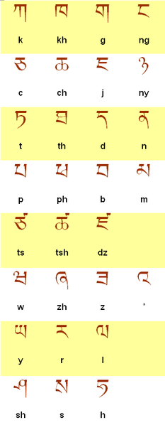 File:Wylie Consonants.png