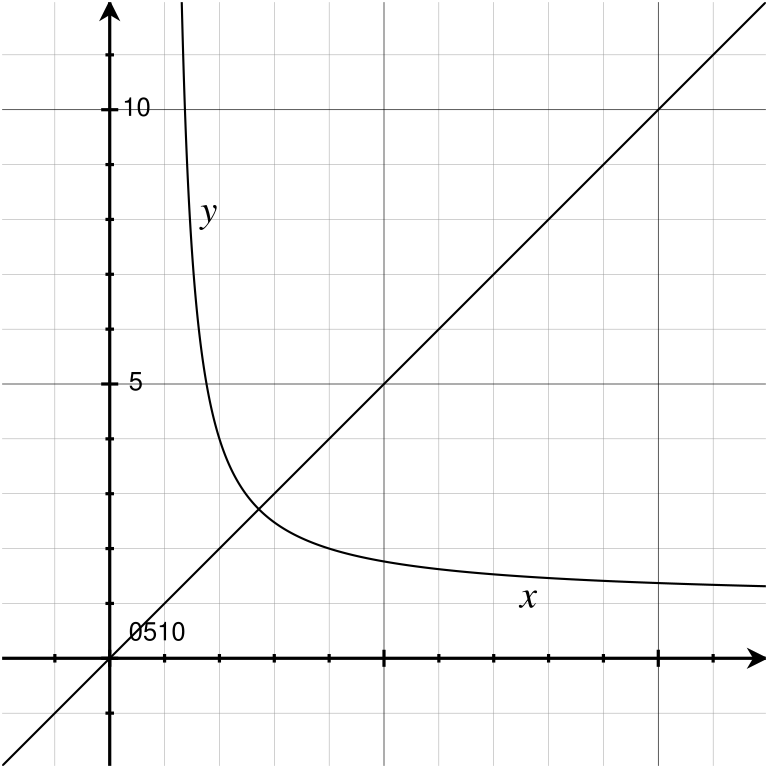 Download File:Y^x = x^y.svg - Wikimedia Commons