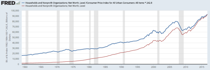 File:1-US Household Wealth - Real and Nominal.png