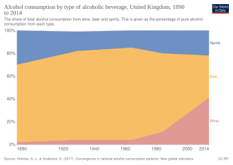 Alcohol consumption by type of alcoholic beverage in the United Kingdom from 1890 to 2014.svg