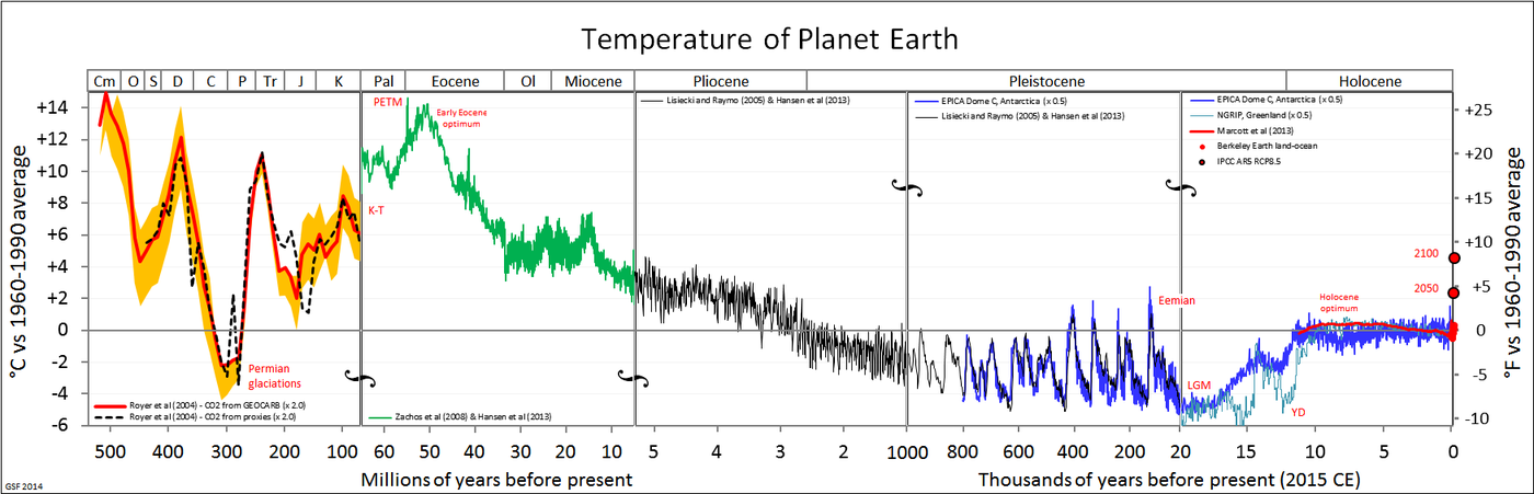 Logaritmisch temperatuurverloop op aarde weergegeven over de afgelopen 542 miljoen jaar, sinds het begin van het Cambrium tot op heden. Het Precambrium ontbreekt in de afbeelding.