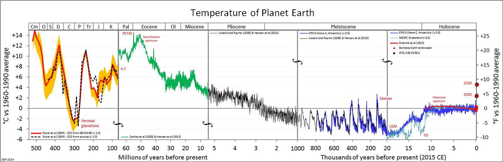 global warming graphs