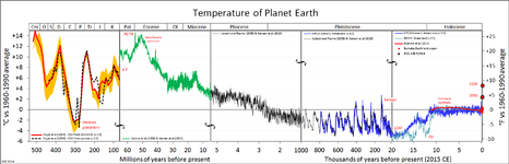 Temperature of planet earth