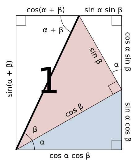 Illustration of angle addition formulae for the sine and cosine of acute angles. Emphasized segment is of unit length.