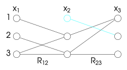 Arc consistency enforced by removing 1 as a value for x2. As a result, x3 is no longer arc consistent with x2 because x3=2 does not correspond to a value for x2. Arc-consistency-2.svg