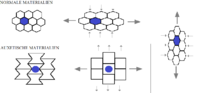 Miniatura para Material augético