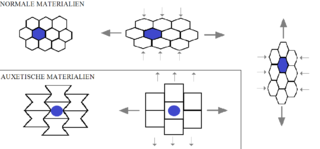 <span class="mw-page-title-main">Auxetics</span> Materials that have a negative Poissons ratio