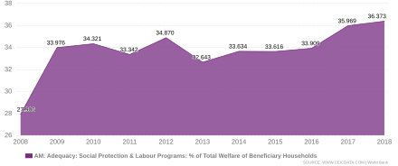 Social Protection and Labour Programs: % of Total Welfare of Beneficiary Households from 2008 to 2018 Beneficiary households of social protection in armenia..svg