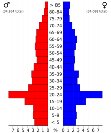 2022 US Census population pyramid for Blue Earth County, from ACS 5-year estimates BlueEarthCountyMn2022PopPyr.png