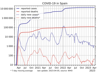 Number of cases (blue) and number of deaths (red) on a logarithmic scale COVID-19-Spain-log.svg