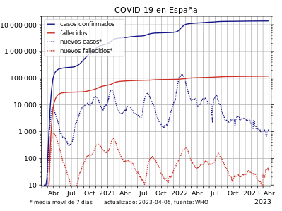 Anexo:Cronología de la pandemia de COVID-19 en España - Wikipedia, la  enciclopedia libre