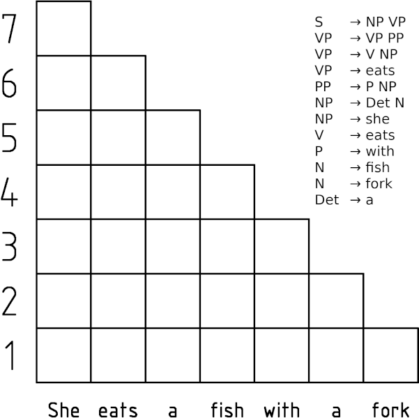 File:CYK algorithm animation showing every step of a sentence parsing.gif