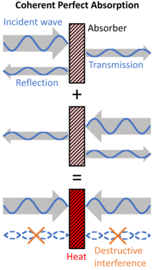 Coherent perfect absorption arises from destructive interference of transmitted and reflected waves, which traps wave energy within an absorber until it is absorbed. Coherent Perfect Absorption.png