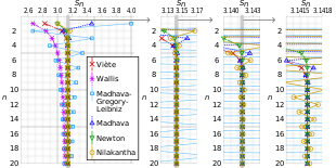 Quatro diagramas compatando a convergência das séries infinitas de Viète, Wallis, Madhava-Gregory-Leibniz, Madhava, Newton e Nilakanta.