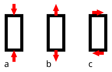 File:Compressive tensile shear loading.svg