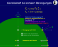 Coriolis force for zonal movement