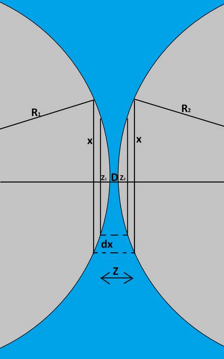 The Derjaguin Approximation relates the force between two spheres to the force between two plates.