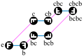 Cayley graph of
D
4
{\displaystyle D_{4}}
, on two generators which are both self-inverse Dih 4 Cayley Graph; generators b, c.svg