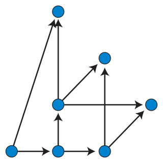 Dominance drawing Graph where coordinates show reachability