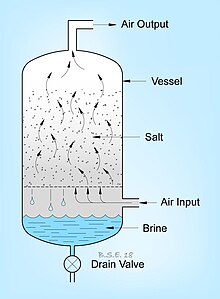 Schematic representation of a deliquescent compressed air dryer. Dryer-Deliquescent Dryer.jpg